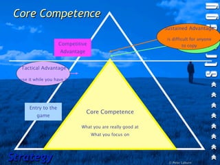 Core Competence
                                                           Sustained Advantage

                                                           is difficultadvantage
                                                                  No for anyone
                     Competitive                                     anymore !!
                                                                    to copy
                      Advantage


  Tactical Advantage

  use it while you have it




      Entry to the
                                  Core Competence
          game

                             What you are really good at
                                   What you focus on




Strategy                                                    © Peter Laburn
 