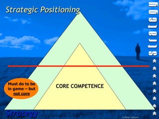 Strategic Positioning




Must do to be
in game – but
                 CORE COMPETENCE
   not core

                CORE COMPETENCE

Strategy                           © Peter Laburn
 