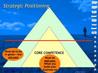 Strategic Positioning




Must do to be
in game – but
                 CORE COMPETENCE
   not core               Must do
                         and core.
                CORE   COMPETENCE
                         What you
                         build your
Strategy                business on
                                      © Peter Laburn
 