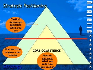 Strategic Positioning

    Tactical
   Advantage
   capitalize
   while you
      can




Must do to be
in game – but
                 CORE COMPETENCE
   not core               Must do
                         and core.
                CORE   COMPETENCE
                         What you
                         build your
Strategy                business on
                                      © Peter Laburn
 