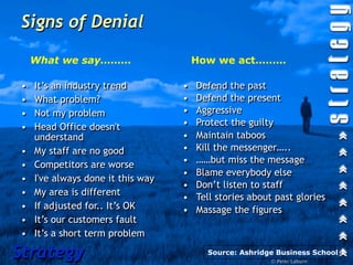 Signs of Denial

    What we say………                     How we act………

•   It’s an industry trend         •   Defend the past
•   What problem?                  •   Defend the present
•   Not my problem                 •   Aggressive
•   Head Office doesn't            •   Protect the guilty
    understand                     •   Maintain taboos
•   My staff are no good           •   Kill the messenger…..
                                   •   ……but miss the message
•   Competitors are worse
                                   •   Blame everybody else
•   I've always done it this way
                                   •   Don’t listen to staff
•   My area is different           •   Tell stories about past glories
•   If adjusted for.. It’s OK      •   Massage the figures
•   It’s our customers fault
•   It’s a short term problem

Strategy                                 Source: Ashridge Business School
                                                         © Peter Laburn
 