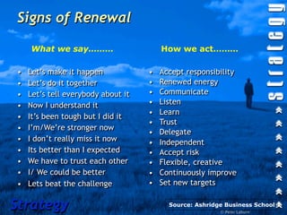 Signs of Renewal

    What we say………                      How we act………

•   Let’s make it happen            •   Accept responsibility
•   Let’s do it together            •   Renewed energy
•   Let’s tell everybody about it   •   Communicate
•   Now I understand it             •   Listen
                                    •   Learn
•   It’s been tough but I did it
                                    •   Trust
•   I’m/We’re stronger now
                                    •   Delegate
•   I don’t really miss it now      •   Independent
•   Its better than I expected      •   Accept risk
•   We have to trust each other     •   Flexible, creative
•   I/ We could be better           •   Continuously improve
•   Lets beat the challenge         •   Set new targets


Strategy                                  Source: Ashridge Business School
                                                         © Peter Laburn
 