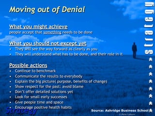 Moving out of Denial

What you might achieve
people accept that something needs to be done


What you should not except yet
• They will see the way forward as clearly as you
• They will understand what has to be done, and their role in it


Possible actions
•   Continue to benchmark
•   Communicate the results to everybody
•   Explain the big picture( purpose, benefits of change)
•   Show respect for the past: avoid blame
•   Don’t offer detailed solutions yet
•   Look for small early successes
•   Give people time and space
•   Encourage positive health habits
Strategy                                       Source: Ashridge Business School
                                                              © Peter Laburn
 