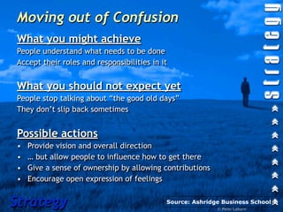 Moving out of Confusion
What you might achieve
People understand what needs to be done
Accept their roles and responsibilities in it


What you should not expect yet
People stop talking about “the good old days”
They don’t slip back sometimes


Possible actions
•   Provide vision and overall direction
•   … but allow people to influence how to get there
•   Give a sense of ownership by allowing contributions
•   Encourage open expression of feelings


Strategy                                    Source: Ashridge Business School
                                                           © Peter Laburn
 