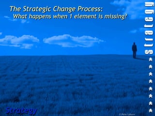 The Strategic Change Process:
 What happens when 1 element is missing?




Strategy                             © Peter Laburn
 