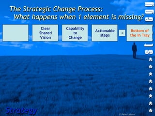 The Strategic Change Process:
 What happens when 1 element is missing?
            Clear   Capability
                                 Actionable            Bottom of
           Shared      to                       =
                                   steps               the In Tray
           Vision    Change




Strategy                                      © Peter Laburn
 