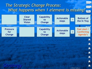 The Strategic Change Process:
 What happens when 1 element is missing?
            Clear   Capability
                                 Actionable            Bottom of
           Shared      to                       =
                                   steps               the In Tray
           Vision    Change


Pressure            Capability                         Fast start /
                                 Actionable
   for                 to                       =      Conflicting
                                   steps
 Change              Change                             Agenda’s




Strategy                                      © Peter Laburn
 