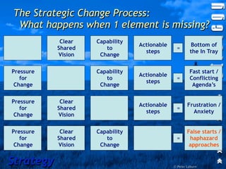 The Strategic Change Process:
 What happens when 1 element is missing?
            Clear   Capability
                                 Actionable            Bottom of
           Shared      to                       =
                                   steps               the In Tray
           Vision    Change


Pressure            Capability                         Fast start /
                                 Actionable
   for                 to                       =      Conflicting
                                   steps
 Change              Change                             Agenda’s


Pressure    Clear
                                 Actionable           Frustration /
   for     Shared                               =
                                   steps                Anxiety
 Change    Vision


Pressure    Clear   Capability                        False starts /
   for     Shared      to                       =      haphazard
 Change    Vision    Change                            approaches


Strategy                                      © Peter Laburn
 