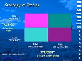 Strategy vs Tactics

          HIGH
       EFFICIENCY


TACTICS
Doing things
   right


          LOW
       EFFICIENCY
                               LOW                   HIGH
                           EFFECTIVENESS         EFFECTIVENESS


Source : Prof M McDonald
                                     STRATEGY
                                  Doing the right things
 Strategy                                                  © Peter Laburn
 