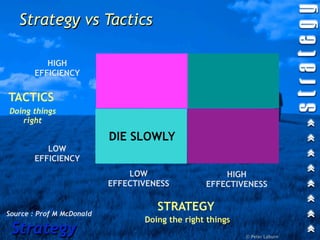 Strategy vs Tactics

          HIGH
       EFFICIENCY


TACTICS
Doing things
   right

                           DIE SLOWLY
          LOW
       EFFICIENCY
                               LOW                   HIGH
                           EFFECTIVENESS         EFFECTIVENESS


Source : Prof M McDonald
                                     STRATEGY
                                  Doing the right things
 Strategy                                                  © Peter Laburn
 