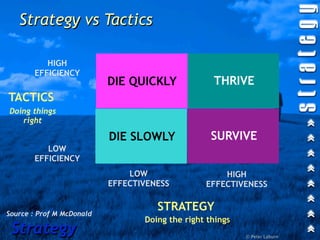 Strategy vs Tactics

          HIGH
       EFFICIENCY
                           DIE QUICKLY             THRIVE
TACTICS
Doing things
   right

                           DIE SLOWLY              SURVIVE
          LOW
       EFFICIENCY
                               LOW                   HIGH
                           EFFECTIVENESS         EFFECTIVENESS


Source : Prof M McDonald
                                     STRATEGY
                                  Doing the right things
 Strategy                                                  © Peter Laburn
 