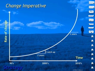 Change Imperative
Rate of change




                                               2 years




                                  } catch up
                        2 years
                                                     Time
                 90’s       2000’s                   2010’s

Strategy                                          © Peter Laburn
 