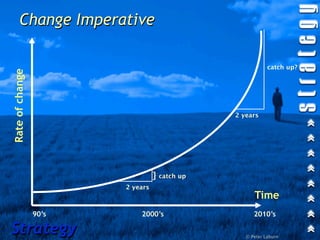 Change Imperative

                                                           catch up?
Rate of change




                                               2 years




                                  } catch up
                        2 years
                                                     Time
                 90’s       2000’s                   2010’s

Strategy                                          © Peter Laburn
 