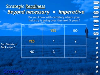 Strategic Readiness
     Beyond necessary = Imperative
               Do you know with certainty where your
               industry is going over the next 5 years?


                               YES               NO


               YES               1                2
Can Standard
Bank cope ?
               NO                3                4




  Strategy                                            © Peter Laburn
 
