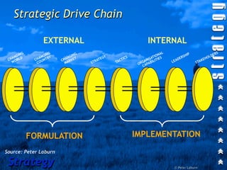 Strategic Drive Chain

                  EXTERNAL                                            INTERNAL
         G            G
                                ING                                           AL            IP                    RS
     GIN          GIN         NG ET         GY                             ION S          SH                LDE
   AN LD        AN TRY      A                            ICS             T
                                                                      ISA IE           ER                HO
 CH OR        CH UN       CH ARK         ATE        CT              AN BILIT       LEA
                                                                                      D              KE
   W           CO           M         STR        TA               G
                                                                OR APA                           STA
                                                                  C




             FORMULATION                                       IMPLEMENTATION
Source: Peter Laburn

 Strategy                                                                           © Peter Laburn
 