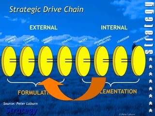 Strategic Drive Chain

                  EXTERNAL                                            INTERNAL
         G            G
                                ING                                           AL            IP                    RS
     GIN          GIN         NG ET         GY                             ION S          SH                LDE
   AN LD        AN TRY      A                            ICS             T
                                                                      ISA IE           ER                HO
 CH OR        CH UN       CH ARK         ATE        CT              AN BILIT       LEA
                                                                                      D              KE
   W           CO           M         STR        TA               G
                                                                OR APA                           STA
                                                                  C




             FORMULATION                                       IMPLEMENTATION
Source: Peter Laburn

 Strategy                                                                           © Peter Laburn
 