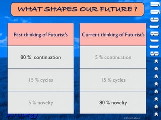 WHAT SHAPES OUR FUTURE ?


 Past thinking of Futurist’s   Current thinking of Futurist’s



    80 % continuation                5 % continuation



        15 % cycles                     15 % cycles



        5 % novelty                    80 % novelty

Strategy                                           © Peter Laburn
 