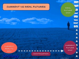 CURRENT VS IDEAL FUTURES             IDEAL
                                     FUTURE
                                       2015




                                       CURRENT
CURRENT
                                        FUTURE
REALITY
                                         2015
  2010
                 CONTINUATION
Strategy                        © Peter Laburn
 