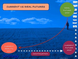 CURRENT VS IDEAL FUTURES             IDEAL
                                     FUTURE
                                       2015




                                       CURRENT
CURRENT
                                        FUTURE
REALITY
                                         2015
  2010
                 CONTINUATION
Strategy                        © Peter Laburn
 