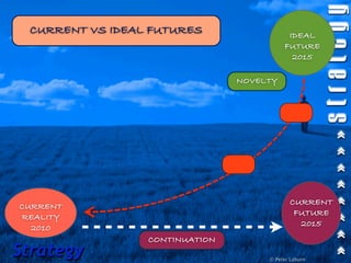 CURRENT VS IDEAL FUTURES                  IDEAL
                                          FUTURE
                                            2015

                                NOVELTY




                                            CURRENT
CURRENT
                                             FUTURE
REALITY
                                              2015
  2010
                 CONTINUATION
Strategy                             © Peter Laburn
 