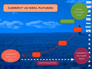 CURRENT VS IDEAL FUTURES                  IDEAL
                                          FUTURE
                                            2015

                                NOVELTY




                                            CURRENT
CURRENT
                                             FUTURE
REALITY
                                              2015
  2010
                 CONTINUATION
Strategy                             © Peter Laburn
 