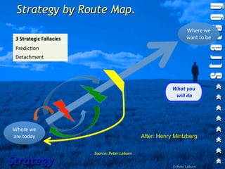 Strategy by Route Map.
                                                                     Where we 
 3 Strategic Fallacies                                               want to be
 Predic1on 
 Detachment
 Formaliza1on


                                                             What you
                                                               will do




Where we 
are today                                        After: Henry Mintzberg

                          Source: Peter Laburn

Strategy                                                     © Peter Laburn
 