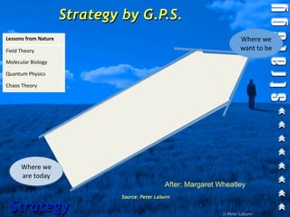 Strategy by G.P.S.
Lessons from Nature                                                      Where we 
Field Theory                                                             want to be
Molecular Biology

Quantum Physics

Chaos Theory




      Where we 
      are today
                                                After: Margaret Wheatley
                               Source: Peter Laburn

 Strategy                                                        © Peter Laburn
 