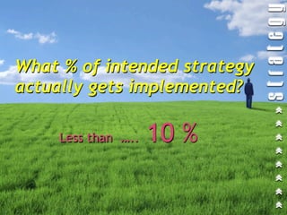 What % of intended strategy
actually gets implemented?

     Less than …..   10 %
 