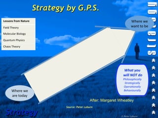Strategy by G.P.S.
Lessons from Nature                                                      Where we 
Field Theory                                                             want to be
Molecular Biology

Quantum Physics

Chaos Theory




                                                                  What you
                                                                  will NOT do
                                                                  Philosophically
                                                                   Strategically
                                                                  Opera1onally
      Where we                                                    Behaviourally
      are today
                                                After: Margaret Wheatley
                               Source: Peter Laburn

 Strategy                                                        © Peter Laburn
 