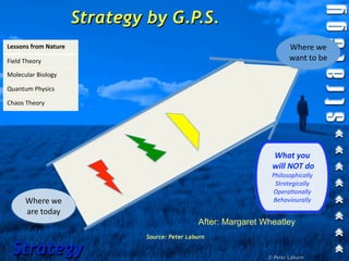 Strategy by G.P.S.
Lessons from Nature                                                      Where we 
Field Theory                                                             want to be
Molecular Biology

Quantum Physics

Chaos Theory




                                                                  What you
                                                                  will NOT do
                                                                  Philosophically
                                                                   Strategically
                                                                  Opera1onally
      Where we                                                    Behaviourally
      are today
                                                After: Margaret Wheatley
                               Source: Peter Laburn

 Strategy                                                        © Peter Laburn
 