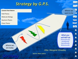 Strategy by G.P.S.
Lessons from Nature                                                                       Where we 
Field Theory          Create a strategic ﬁeld                                             want to be
Molecular Biology     Open source info ﬂow

Quantum Physics       Maximize rela1onships

Chaos Theory          Let mild chaos ﬂow




                                                                                   What you
                                                                                   will NOT do
                                                                                   Philosophically
                                                                                    Strategically
                                                                                   Opera1onally
      Where we                                                                     Behaviourally
      are today
                                                                 After: Margaret Wheatley
                                                Source: Peter Laburn

 Strategy                                                                         © Peter Laburn
 