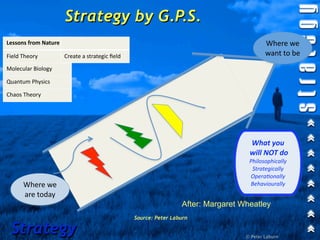 Strategy by G.P.S.
Lessons from Nature                                                                       Where we 
Field Theory          Create a strategic ﬁeld                                             want to be
Molecular Biology     Open source info ﬂow

Quantum Physics       Maximize rela1onships

Chaos Theory          Let mild chaos ﬂow




                                                                                   What you
                                                                                   will NOT do
                                                                                   Philosophically
                                                                                    Strategically
                                                                                   Opera1onally
      Where we                                                                     Behaviourally
      are today
                                                                 After: Margaret Wheatley
                                                Source: Peter Laburn

 Strategy                                                                         © Peter Laburn
 