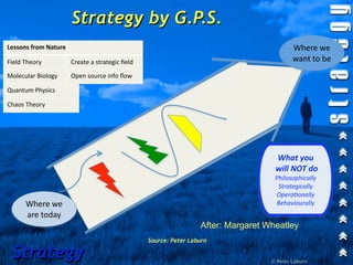 Strategy by G.P.S.
Lessons from Nature                                                                       Where we 
Field Theory          Create a strategic ﬁeld                                             want to be
Molecular Biology     Open source info ﬂow

Quantum Physics       Maximize rela1onships

Chaos Theory          Let mild chaos ﬂow




                                                                                   What you
                                                                                   will NOT do
                                                                                   Philosophically
                                                                                    Strategically
                                                                                   Opera1onally
      Where we                                                                     Behaviourally
      are today
                                                                 After: Margaret Wheatley
                                                Source: Peter Laburn

 Strategy                                                                         © Peter Laburn
 