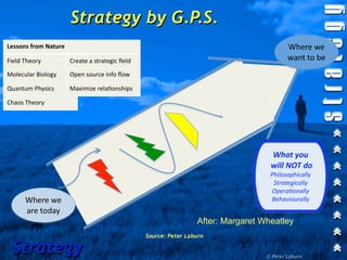 Strategy by G.P.S.
Lessons from Nature                                                                       Where we 
Field Theory          Create a strategic ﬁeld                                             want to be
Molecular Biology     Open source info ﬂow

Quantum Physics       Maximize rela1onships

Chaos Theory          Let mild chaos ﬂow




                                                                                   What you
                                                                                   will NOT do
                                                                                   Philosophically
                                                                                    Strategically
                                                                                   Opera1onally
      Where we                                                                     Behaviourally
      are today
                                                                 After: Margaret Wheatley
                                                Source: Peter Laburn

 Strategy                                                                         © Peter Laburn
 