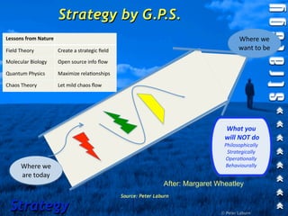 Strategy by G.P.S.
Lessons from Nature                                                                       Where we 
Field Theory          Create a strategic ﬁeld                                             want to be
Molecular Biology     Open source info ﬂow

Quantum Physics       Maximize rela1onships

Chaos Theory          Let mild chaos ﬂow




                                                                                   What you
                                                                                   will NOT do
                                                                                   Philosophically
                                                                                    Strategically
                                                                                   Opera1onally
      Where we                                                                     Behaviourally
      are today
                                                                 After: Margaret Wheatley
                                                Source: Peter Laburn

 Strategy                                                                         © Peter Laburn
 
