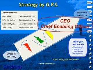 Strategy by G.P.S.
Lessons from Nature                                                                       Where we 
Field Theory          Create a strategic ﬁeld                                             want to be
Molecular Biology

Quantum Physics
                      Open source info ﬂow

                      Maximize rela1onships
                                                          CEO
Chaos Theory          Let mild chaos ﬂow          Chief Enabling Officer


                                                                                   What you
                                                                                   will NOT do
                                                                                   Philosophically
                                                                                    Strategically
                                                                                   Opera1onally
      Where we                                                                     Behaviourally
      are today
                                                                 After: Margaret Wheatley
                                                Source: Peter Laburn

 Strategy                                                                         © Peter Laburn
 