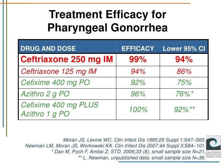Sti for azithromycin dosage