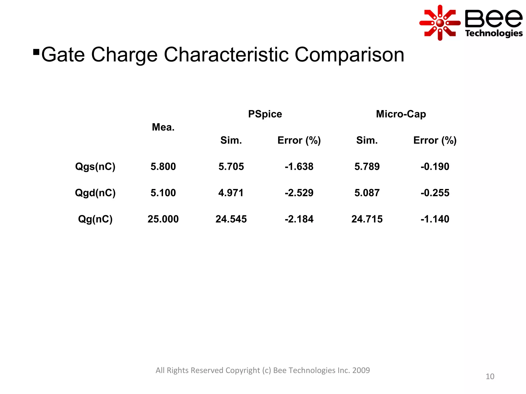 All Rights Reserved Copyright (c) Bee Technologies Inc. 2009
10
Gate Charge Characteristic Comparison
Mea.
PSpice Micro-Cap
Sim. Error (%) Sim. Error (%)
Qgs(nC) 5.800 5.705 -1.638 5.789 -0.190
Qgd(nC) 5.100 4.971 -2.529 5.087 -0.255
Qg(nC) 25.000 24.545 -2.184 24.715 -1.140
 