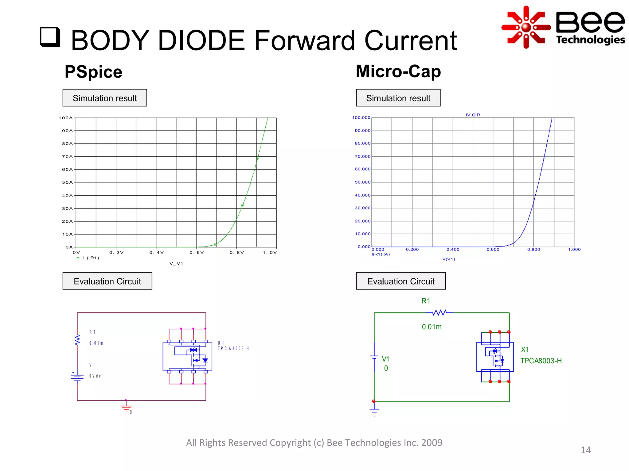 All Rights Reserved Copyright (c) Bee Technologies Inc. 2009
14
 BODY DIODE Forward Current
Micro-CapPSpice
Simulation result
Evaluation Circuit
Simulation result
Evaluation Circuit
V_ V1
0 V 0 . 2 V 0 . 4 V 0 . 6 V 0 . 8 V 1 . 0 V
I ( R1 )
0 A
1 0 A
2 0 A
3 0 A
4 0 A
5 0 A
6 0 A
7 0 A
8 0 A
9 0 A
1 0 0 A
0.000 0.200 0.400 0.600 0.800 1.000
0.000
10.000
20.000
30.000
40.000
50.000
60.000
70.000
80.000
90.000
100.000
I(R1) (A)
V(V1)
IV.CIR
V 1
0 V d c
0
R 1
0 . 0 1 m U 1
T P C A 8 0 0 3 - H
R1
0.01m
V1
0
X1
TPCA8003-H
 