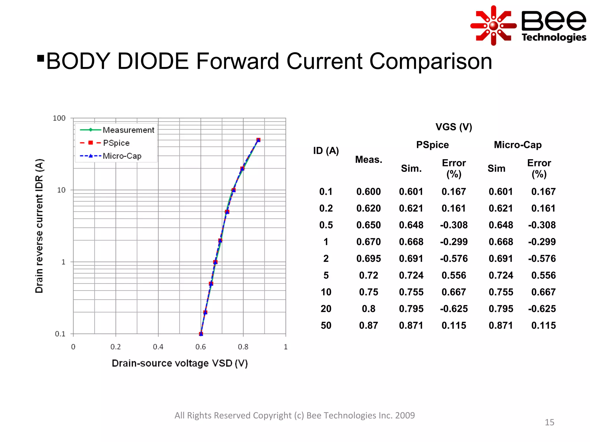 All Rights Reserved Copyright (c) Bee Technologies Inc. 2009
15
BODY DIODE Forward Current Comparison
ID (A)
VGS (V)
Meas.
PSpice Micro-Cap
Sim.
Error
(%)
Sim
Error
(%)
0.1 0.600 0.601 0.167 0.601 0.167
0.2 0.620 0.621 0.161 0.621 0.161
0.5 0.650 0.648 -0.308 0.648 -0.308
1 0.670 0.668 -0.299 0.668 -0.299
2 0.695 0.691 -0.576 0.691 -0.576
5 0.72 0.724 0.556 0.724 0.556
10 0.75 0.755 0.667 0.755 0.667
20 0.8 0.795 -0.625 0.795 -0.625
50 0.87 0.871 0.115 0.871 0.115
 