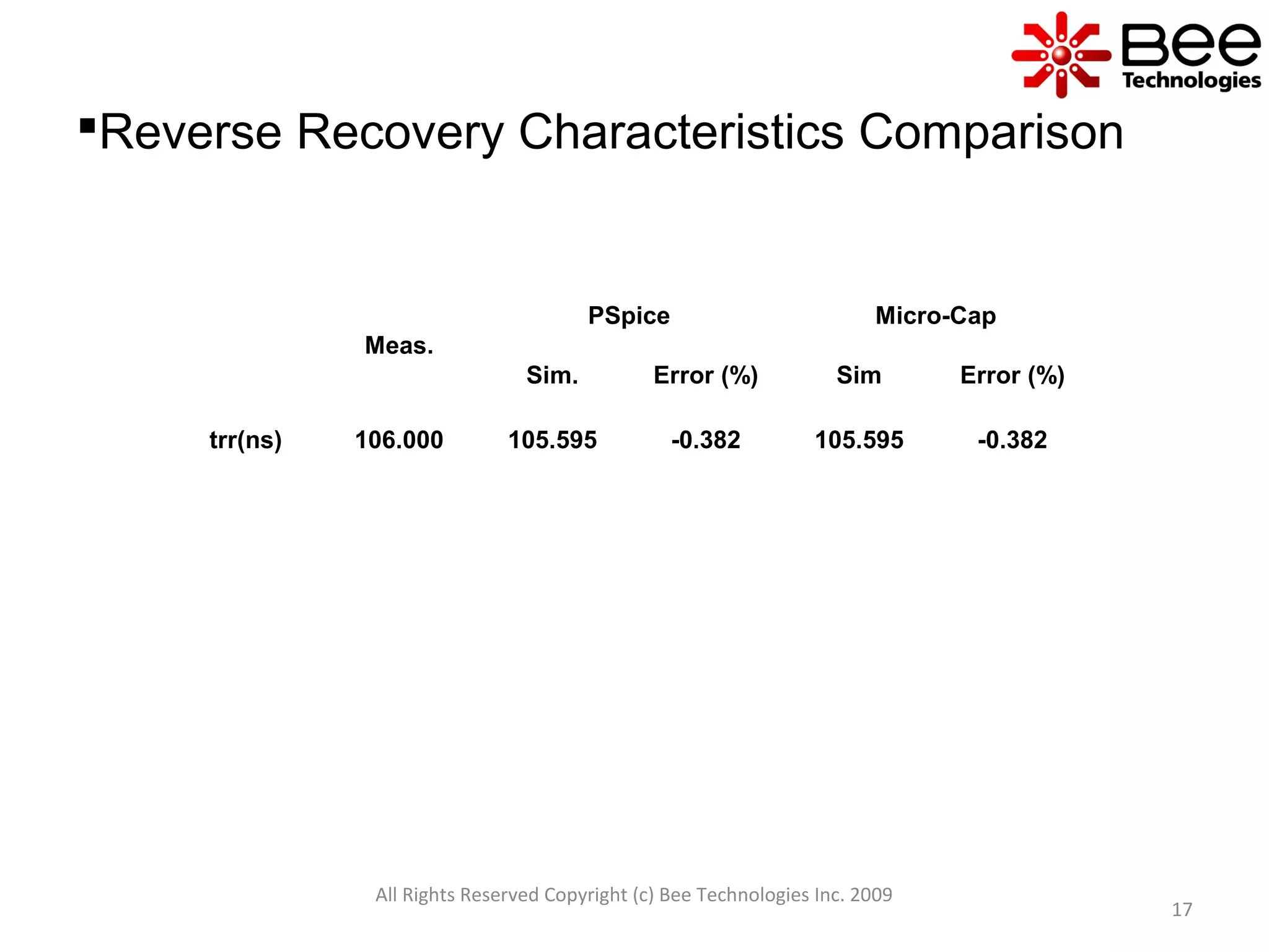 All Rights Reserved Copyright (c) Bee Technologies Inc. 2009
17
Reverse Recovery Characteristics Comparison
Meas.
PSpice Micro-Cap
Sim. Error (%) Sim Error (%)
trr(ns) 106.000 105.595 -0.382 105.595 -0.382
 