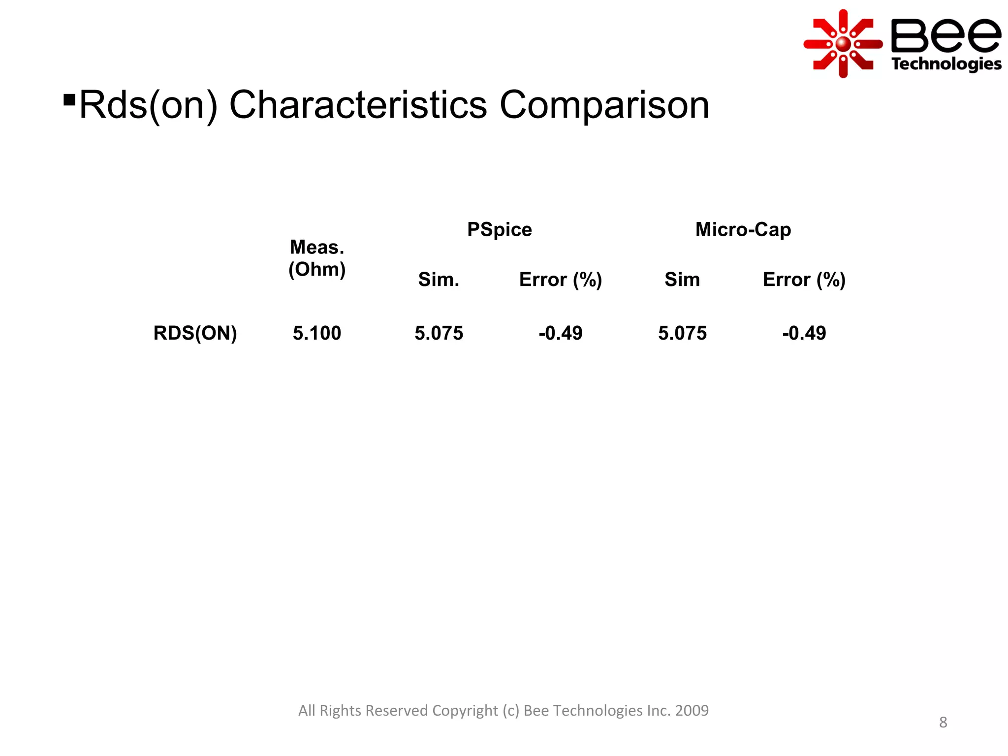 All Rights Reserved Copyright (c) Bee Technologies Inc. 2009
8
Rds(on) Characteristics Comparison
Meas.
(Ohm)
PSpice Micro-Cap
Sim. Error (%) Sim Error (%)
RDS(ON) 5.100 5.075 -0.49 5.075 -0.49
 