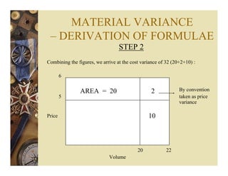 MATERIAL VARIANCE
– DERIVATION OF FORMULAE
STEP 2
Combining the figures, we arrive at the cost variance of 32 (20+2+10) :
6
By convention
5 taken as price
variance
Price
20 22
Volume
AREA = 20 2
10
 