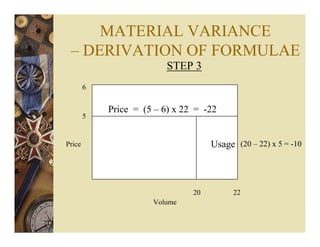 MATERIAL VARIANCE
– DERIVATION OF FORMULAE
STEP 3
6
5
Price (20 – 22) x 5 = -10
20 22
Volume
Price = (5 – 6) x 22 = -22
Usage
 