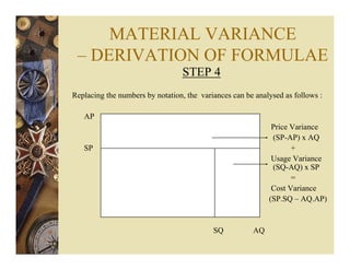 MATERIAL VARIANCE
– DERIVATION OF FORMULAE
STEP 4
Replacing the numbers by notation, the variances can be analysed as follows :
AP
Price Variance
(SP-AP) x AQ
SP +
Usage Variance
(SQ-AQ) x SP
=
Cost Variance
(SP.SQ – AQ.AP)
SQ AQ
 