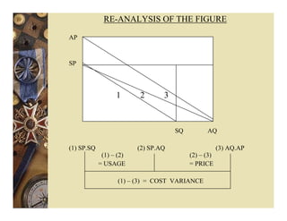 RE-ANALYSIS OF THE FIGURE
AP
SP
SQ AQ
(1) SP.SQ (2) SP.AQ (3) AQ.AP
(1) – (2) (2) – (3)
= USAGE = PRICE
(1) – (3) = COST VARIANCE
1 2 3
 