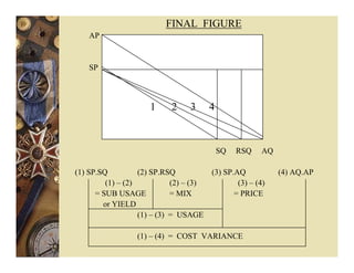 FINAL FIGURE
AP
SP
SQ RSQ AQ
(1) SP.SQ (2) SP.RSQ (3) SP.AQ (4) AQ.AP
(1) – (2) (2) – (3) (3) – (4)
= SUB USAGE = MIX = PRICE
or YIELD
(1) – (3) = USAGE
(1) – (4) = COST VARIANCE
1 2 3 4
 