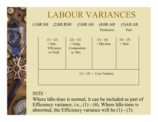 LABOUR VARIANCES
(1)SR.SH (2)SR.RSH (3)SR.AH (4)SR.AH (5)AH.AR
Production Paid
(1) – (2) (2) – (3) (3) – (4) (4) – (5)
= Sub- = Gang- = Idle-time = Rate
Efficiency Composition
or Yield or Mix
(1) – (5) = Cost Variance
NOTE :
Where Idle-time is normal, it can be included as part of
Efficiency variance, i.e., (1) - (4). Where Idle-time is
abnormal, the Efficiency variance will be (1) - (3).
 