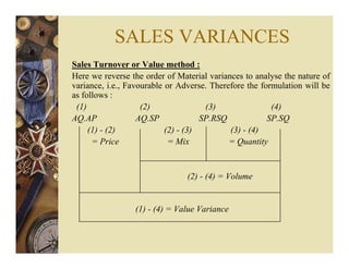 SALES VARIANCES
Sales Turnover or Value method :
Here we reverse the order of Material variances to analyse the nature of
variance, i.e., Favourable or Adverse. Therefore the formulation will be
as follows :
(1) (2) (3) (4)
AQ.AP AQ.SP SP.RSQ SP.SQ
(1) - (2) (2) - (3) (3) - (4)
= Price = Mix = Quantity
(2) - (4) = Volume
(1) - (4) = Value Variance
 