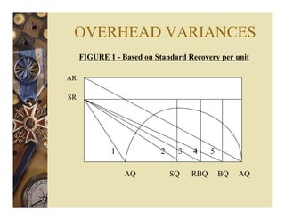 OVERHEAD VARIANCES
FIGURE 1 - Based on Standard Recovery per unit
AR
SR
AQ SQ RBQ BQ AQ
1 2 3 4 5
 